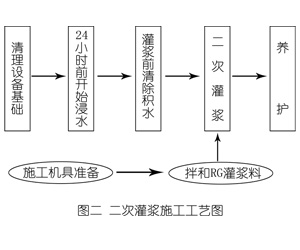 宝山灌浆料施工工艺—文字完整版